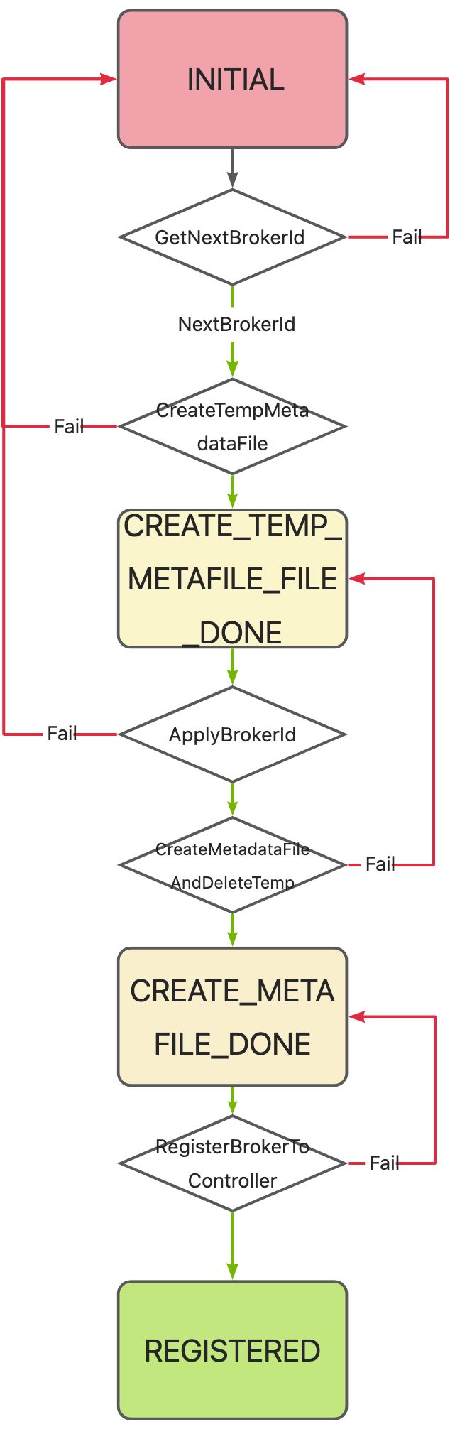 register state transfer